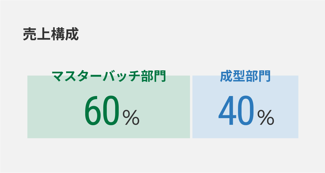 売上構成