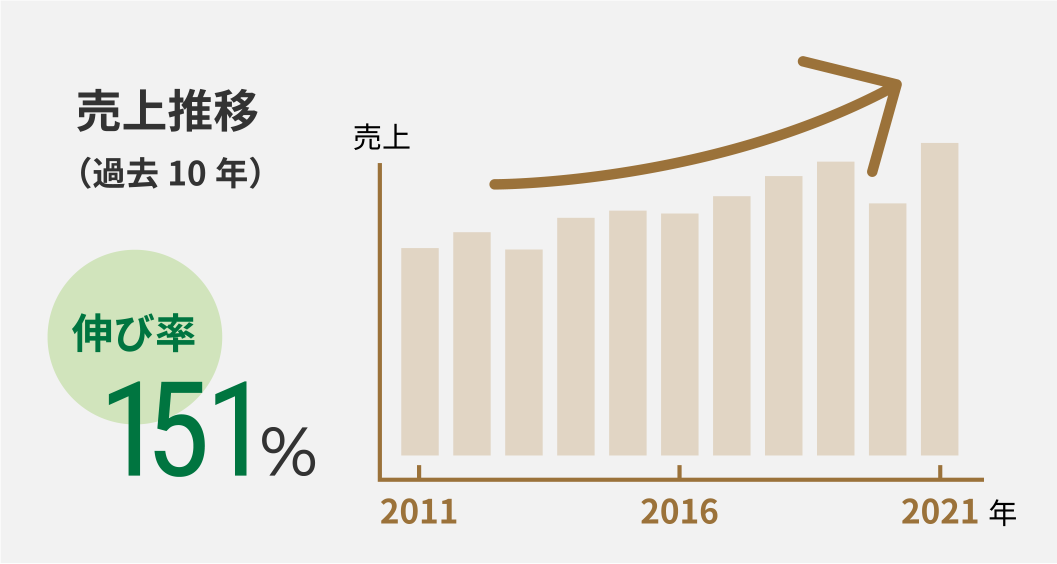 売上推移