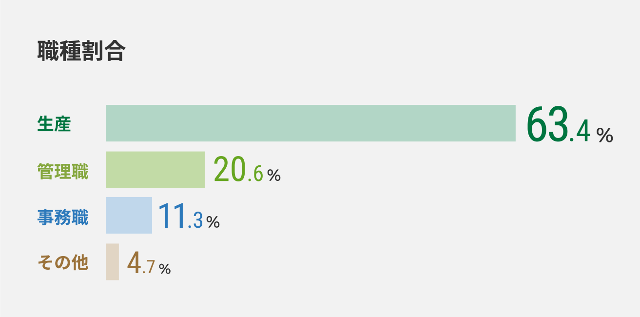 職種割合