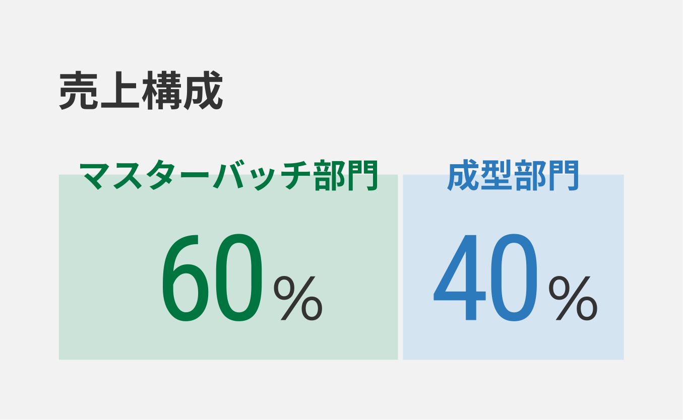 売上構成