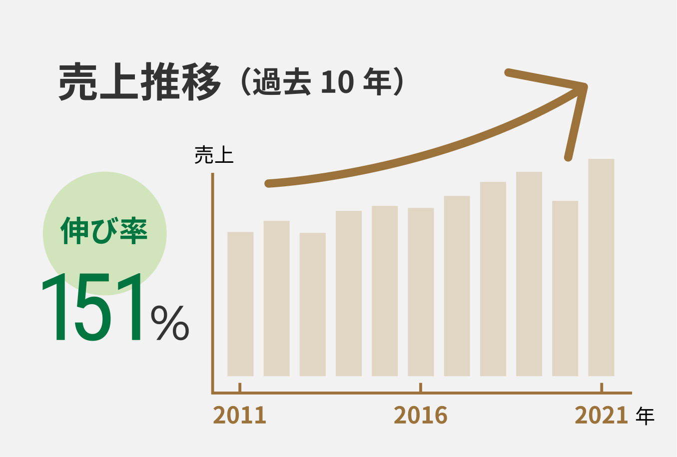 売上推移