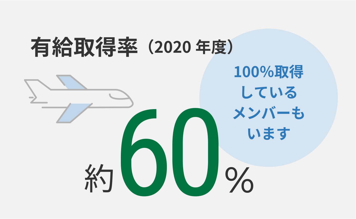 有給取得率（2020年度）